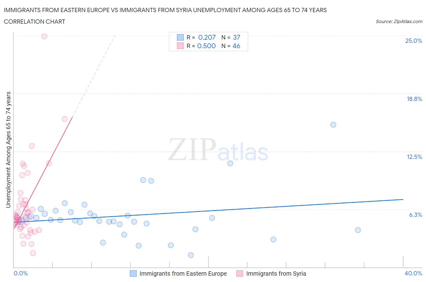 Immigrants from Eastern Europe vs Immigrants from Syria Unemployment Among Ages 65 to 74 years