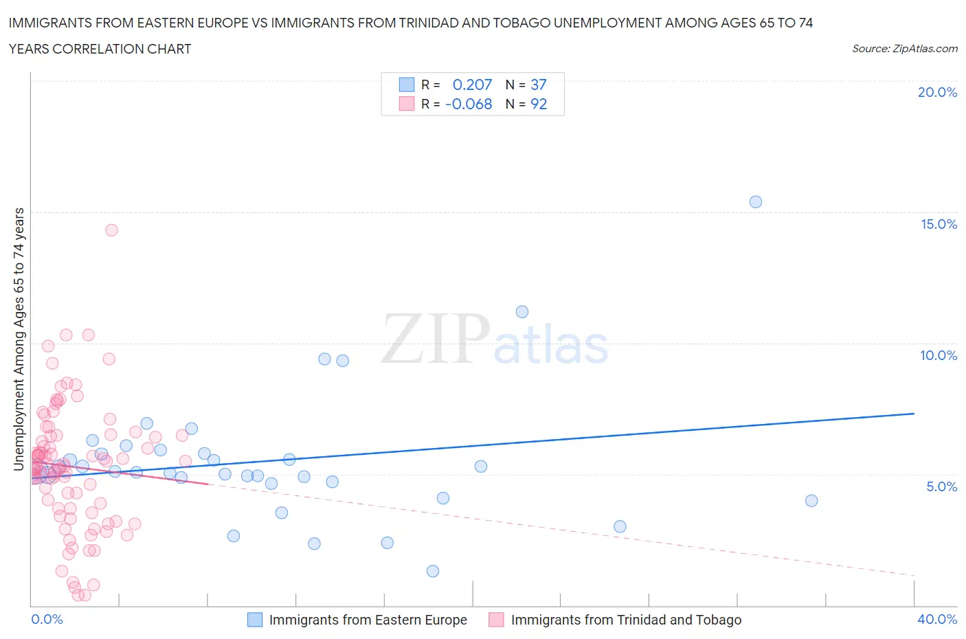 Immigrants from Eastern Europe vs Immigrants from Trinidad and Tobago Unemployment Among Ages 65 to 74 years