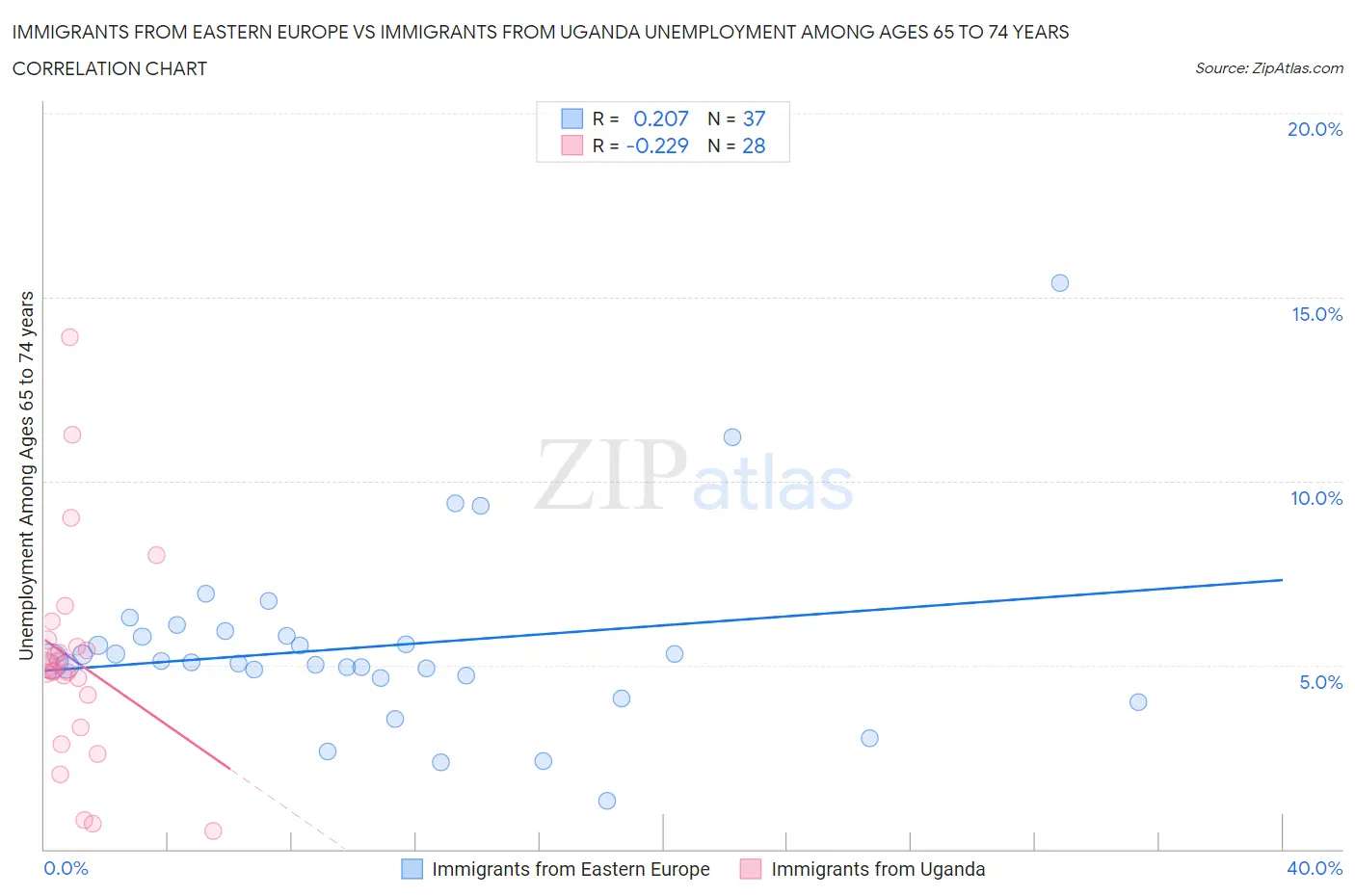 Immigrants from Eastern Europe vs Immigrants from Uganda Unemployment Among Ages 65 to 74 years