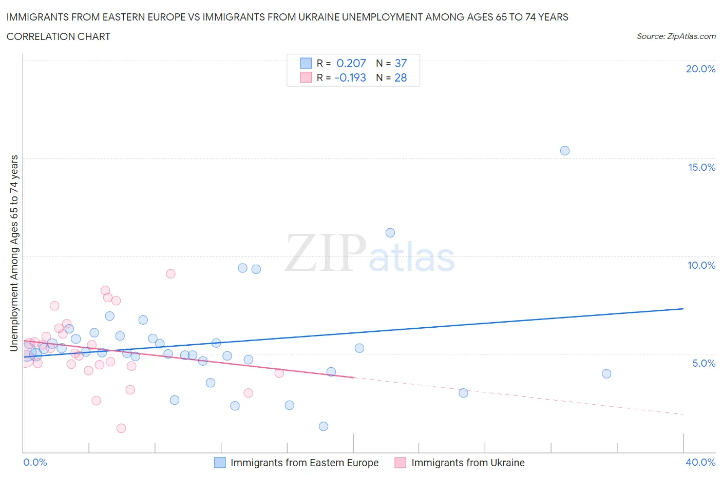 Immigrants from Eastern Europe vs Immigrants from Ukraine Unemployment Among Ages 65 to 74 years