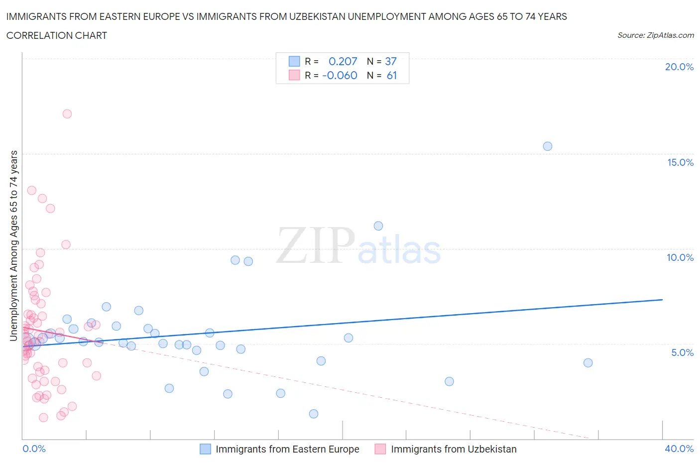 Immigrants from Eastern Europe vs Immigrants from Uzbekistan Unemployment Among Ages 65 to 74 years