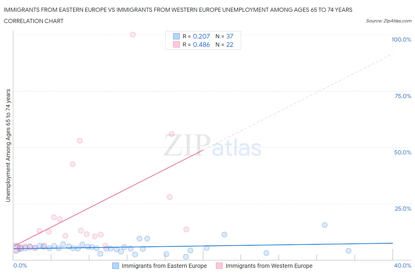 Immigrants from Eastern Europe vs Immigrants from Western Europe Unemployment Among Ages 65 to 74 years