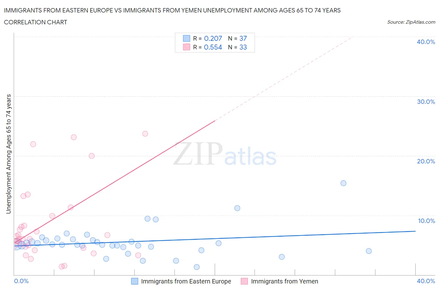 Immigrants from Eastern Europe vs Immigrants from Yemen Unemployment Among Ages 65 to 74 years