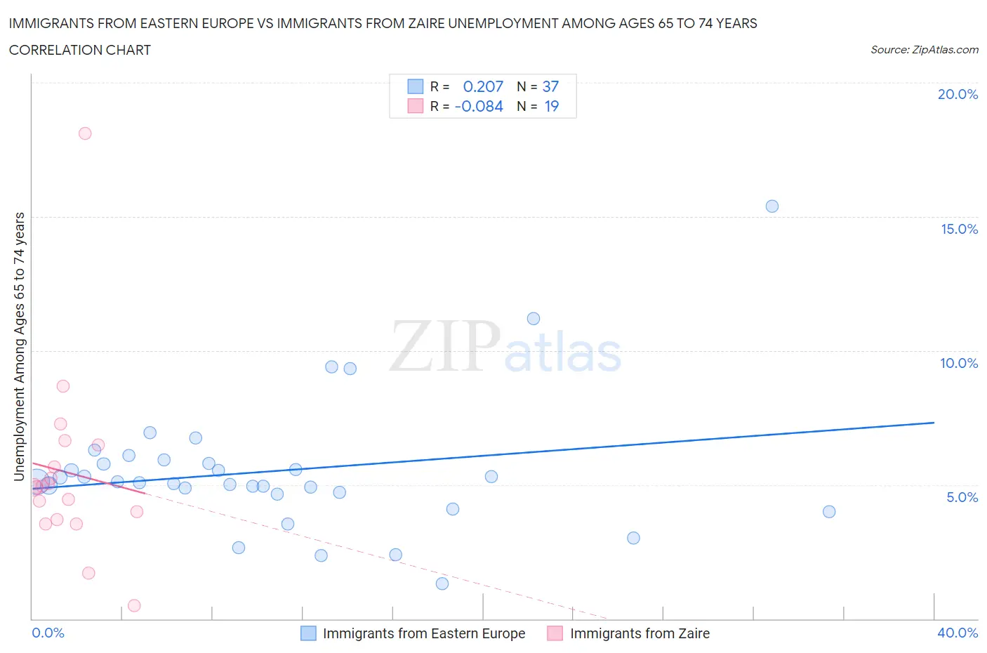 Immigrants from Eastern Europe vs Immigrants from Zaire Unemployment Among Ages 65 to 74 years