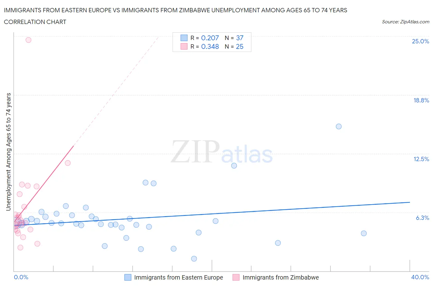 Immigrants from Eastern Europe vs Immigrants from Zimbabwe Unemployment Among Ages 65 to 74 years