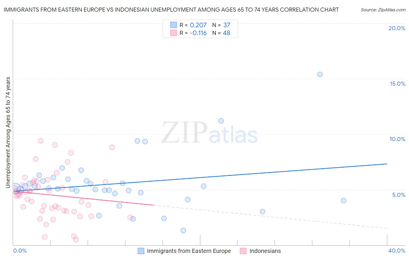 Immigrants from Eastern Europe vs Indonesian Unemployment Among Ages 65 to 74 years