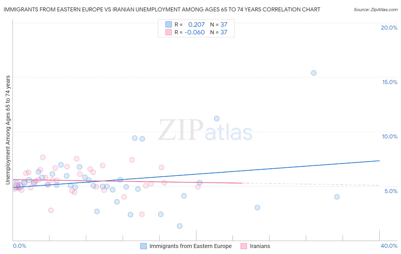 Immigrants from Eastern Europe vs Iranian Unemployment Among Ages 65 to 74 years