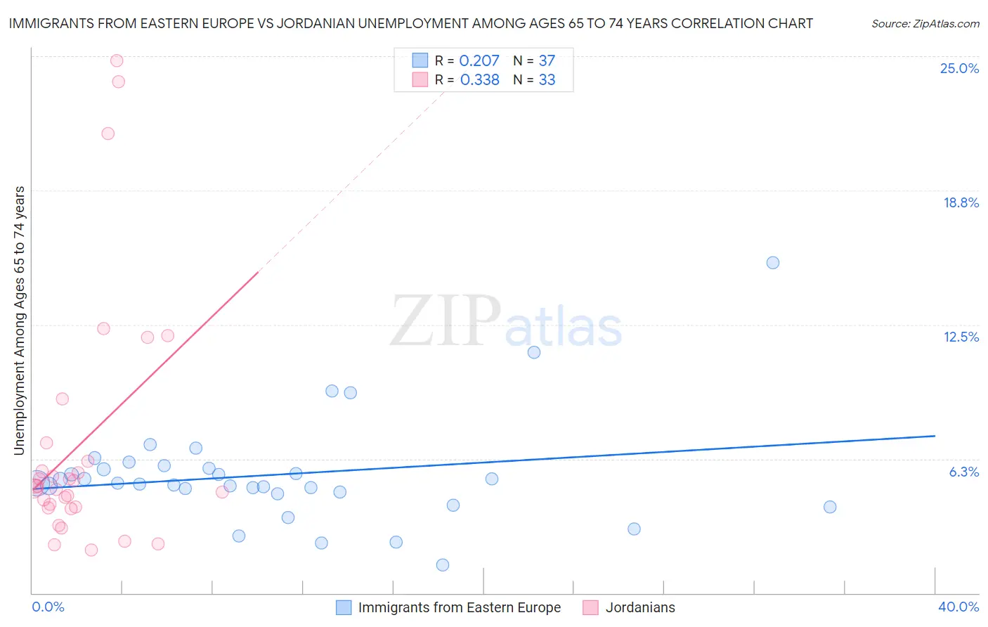 Immigrants from Eastern Europe vs Jordanian Unemployment Among Ages 65 to 74 years