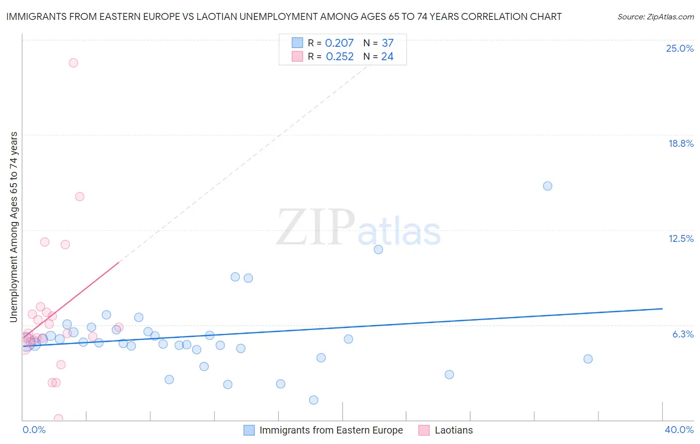 Immigrants from Eastern Europe vs Laotian Unemployment Among Ages 65 to 74 years