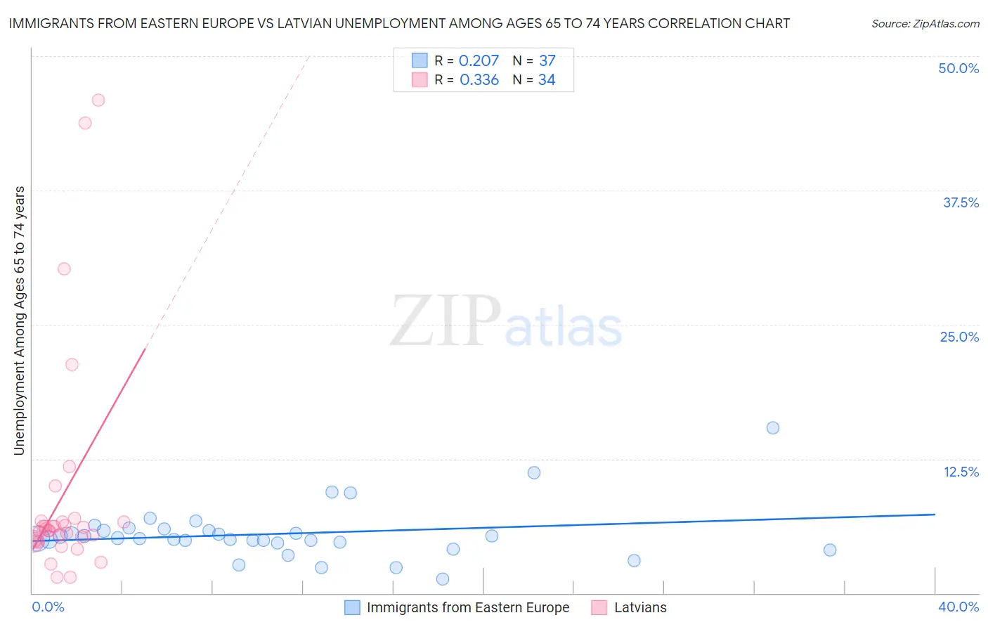 Immigrants from Eastern Europe vs Latvian Unemployment Among Ages 65 to 74 years