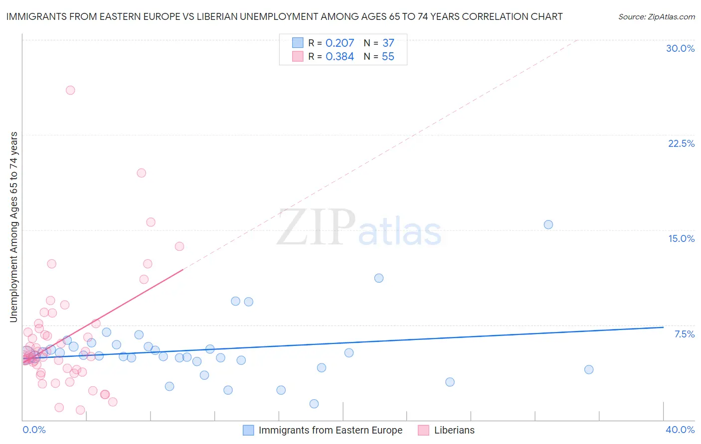 Immigrants from Eastern Europe vs Liberian Unemployment Among Ages 65 to 74 years