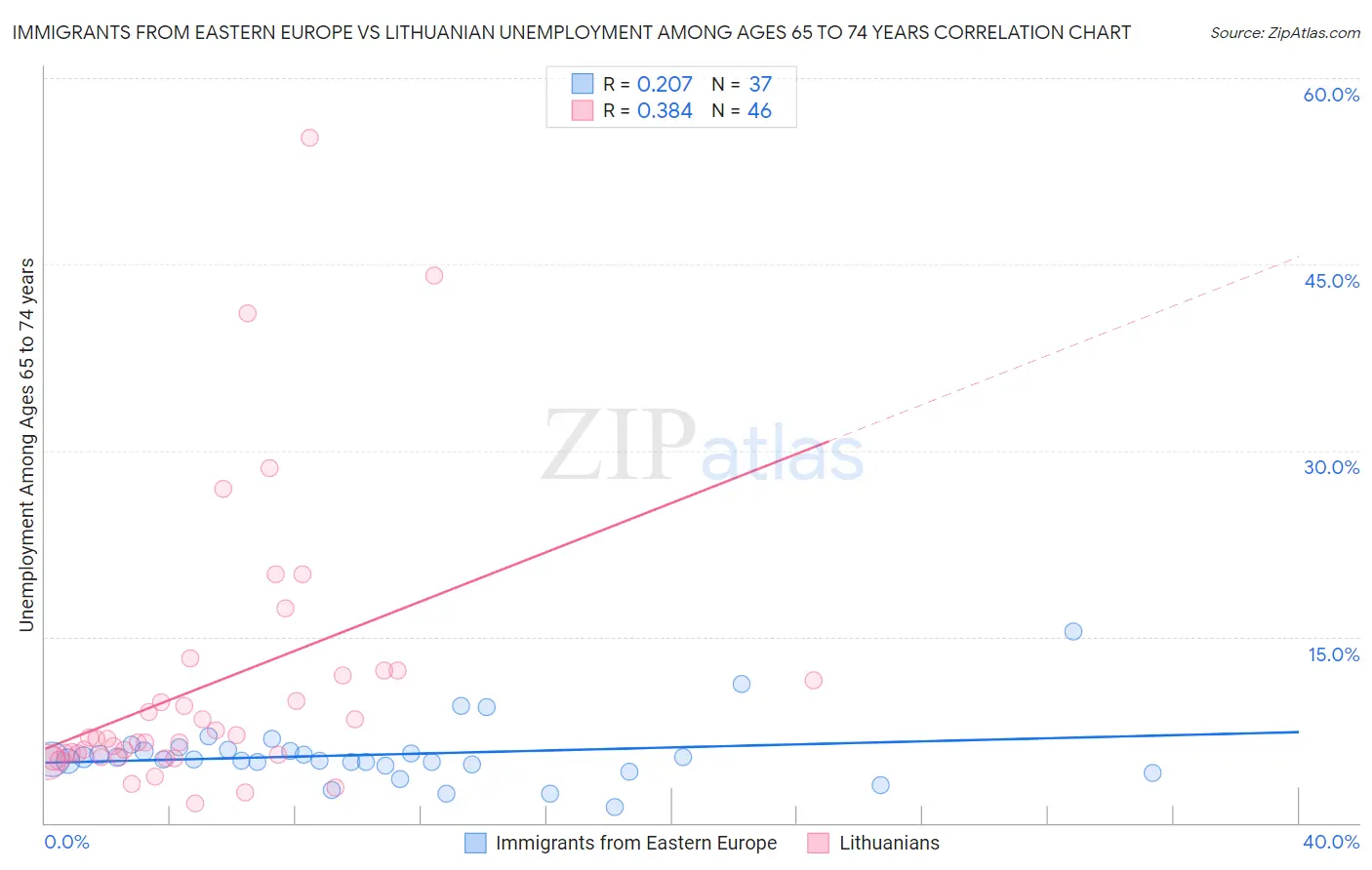 Immigrants from Eastern Europe vs Lithuanian Unemployment Among Ages 65 to 74 years