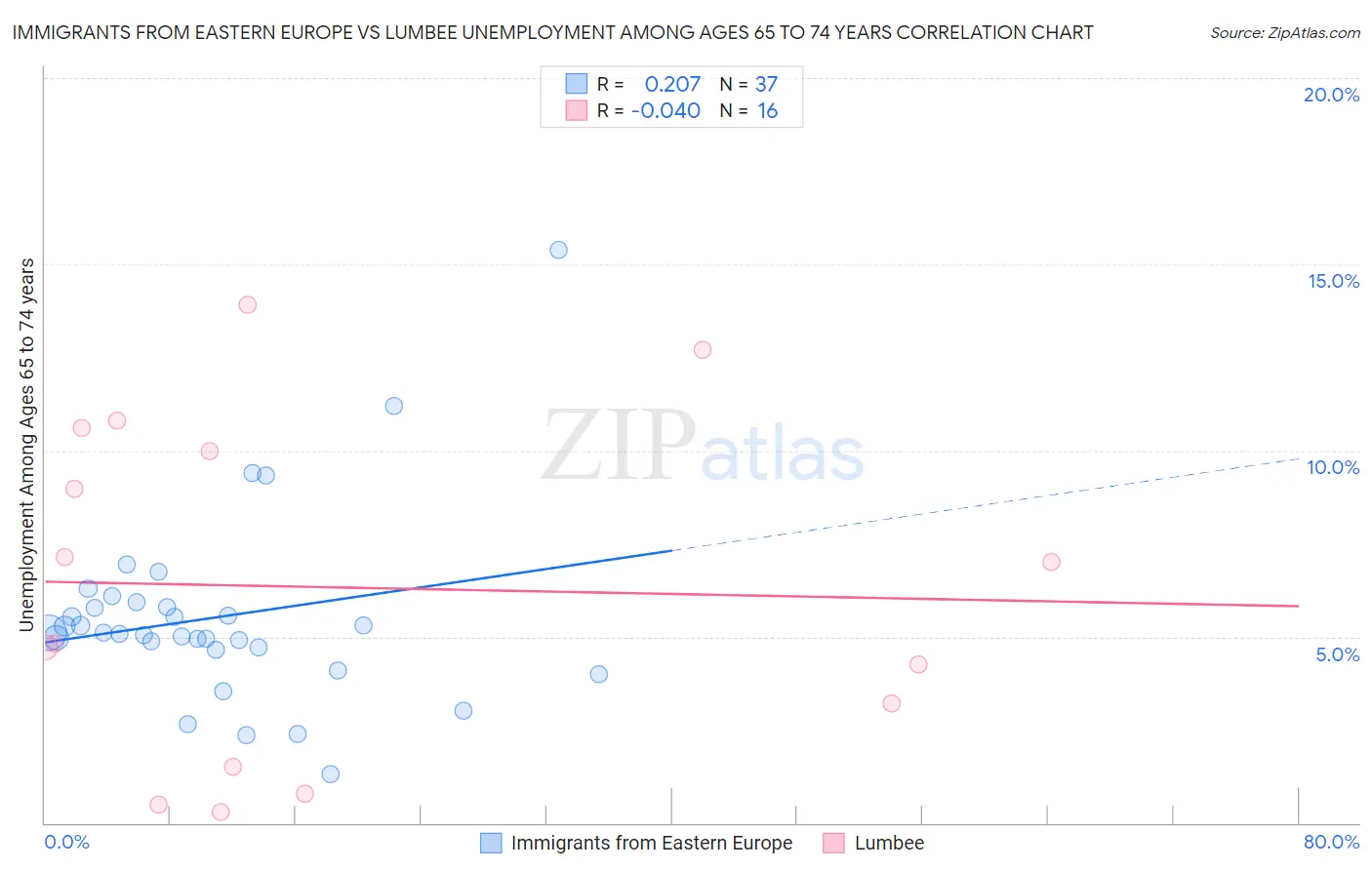 Immigrants from Eastern Europe vs Lumbee Unemployment Among Ages 65 to 74 years