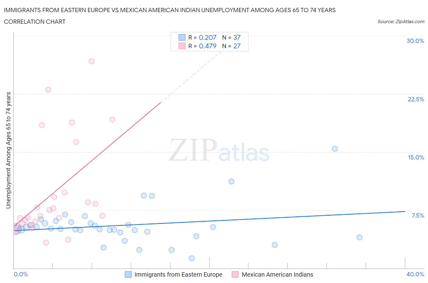 Immigrants from Eastern Europe vs Mexican American Indian Unemployment Among Ages 65 to 74 years
