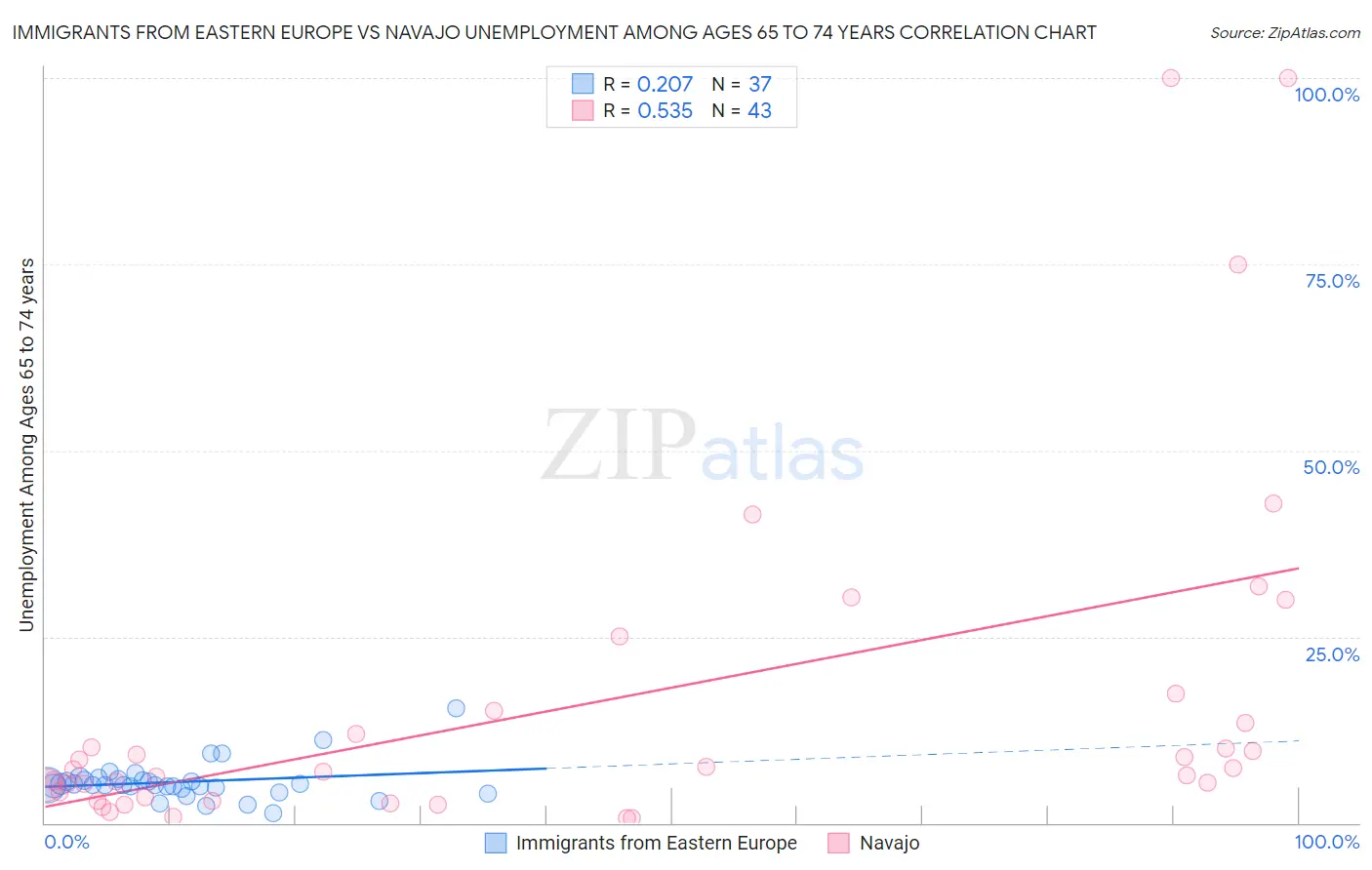 Immigrants from Eastern Europe vs Navajo Unemployment Among Ages 65 to 74 years