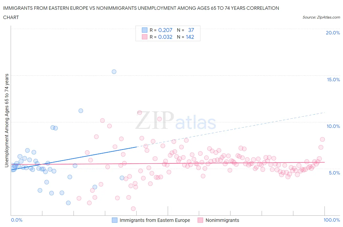 Immigrants from Eastern Europe vs Nonimmigrants Unemployment Among Ages 65 to 74 years