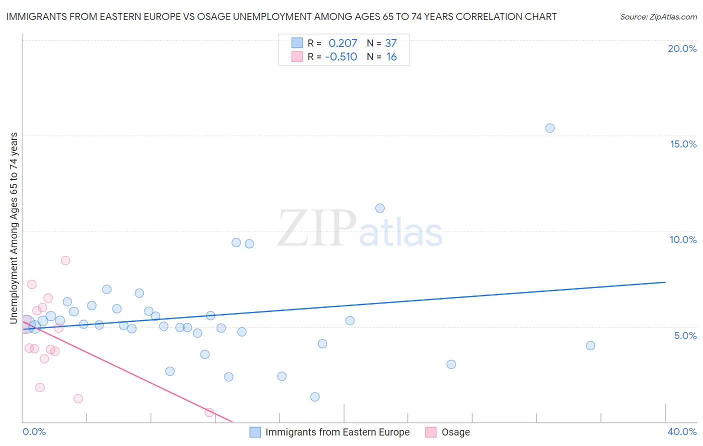 Immigrants from Eastern Europe vs Osage Unemployment Among Ages 65 to 74 years