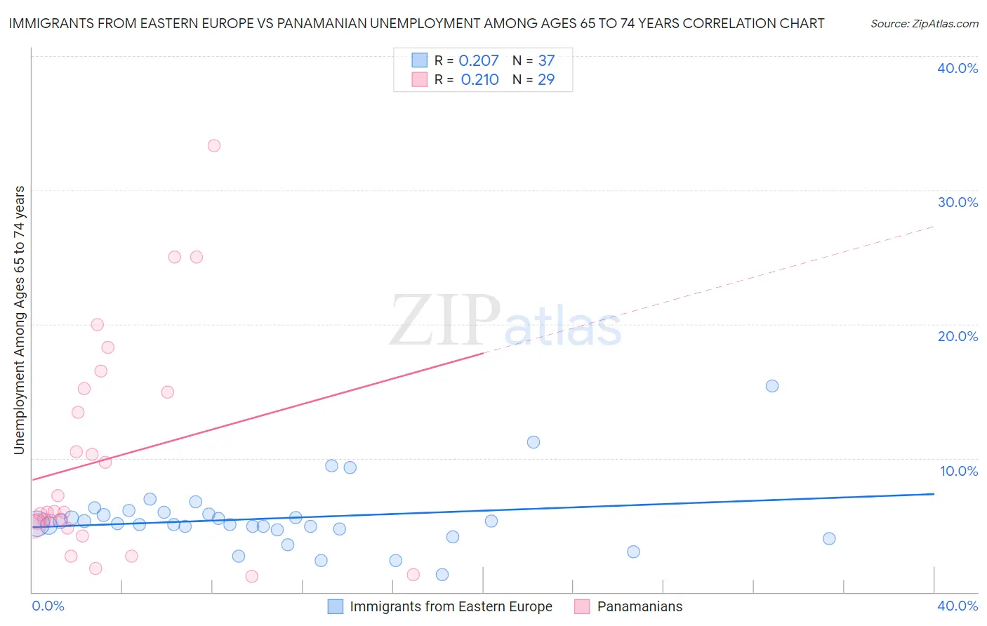 Immigrants from Eastern Europe vs Panamanian Unemployment Among Ages 65 to 74 years