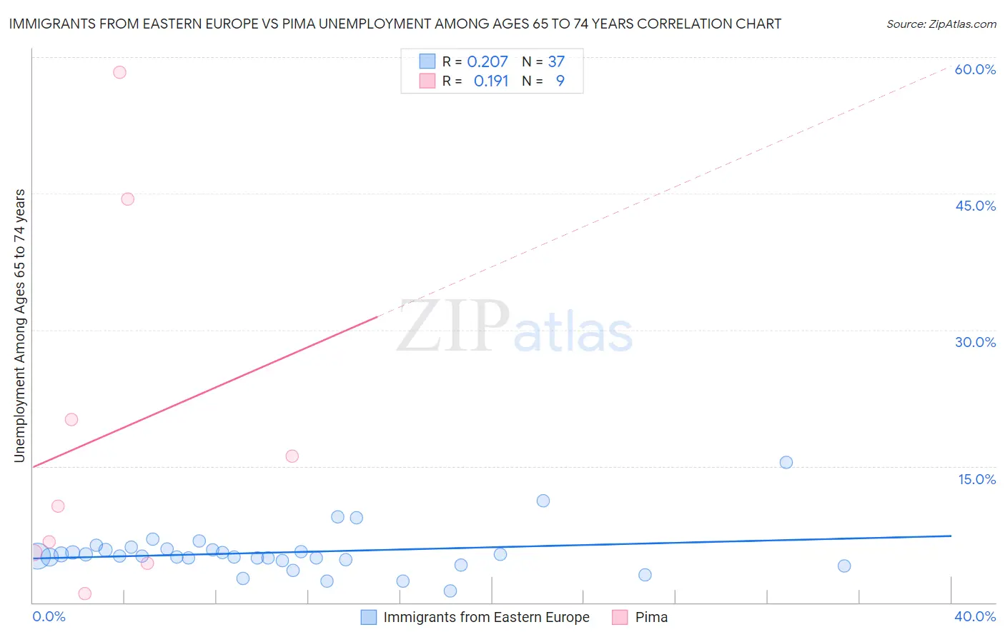Immigrants from Eastern Europe vs Pima Unemployment Among Ages 65 to 74 years