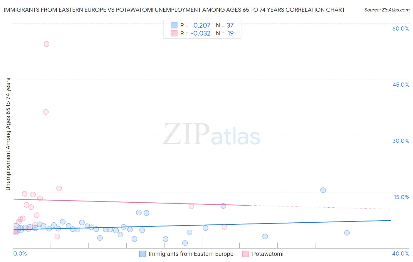 Immigrants from Eastern Europe vs Potawatomi Unemployment Among Ages 65 to 74 years