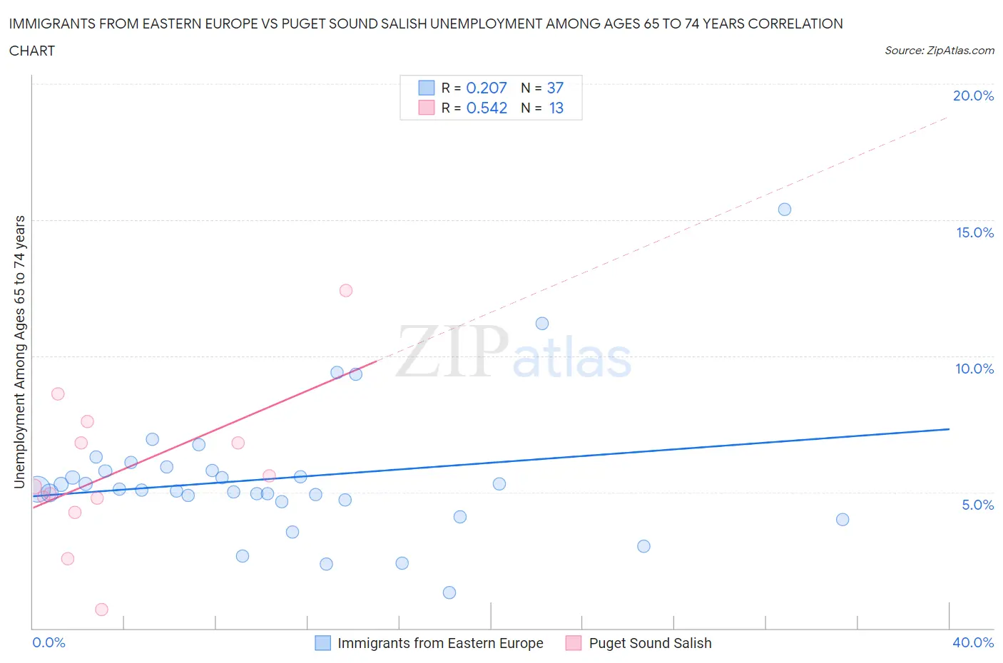 Immigrants from Eastern Europe vs Puget Sound Salish Unemployment Among Ages 65 to 74 years