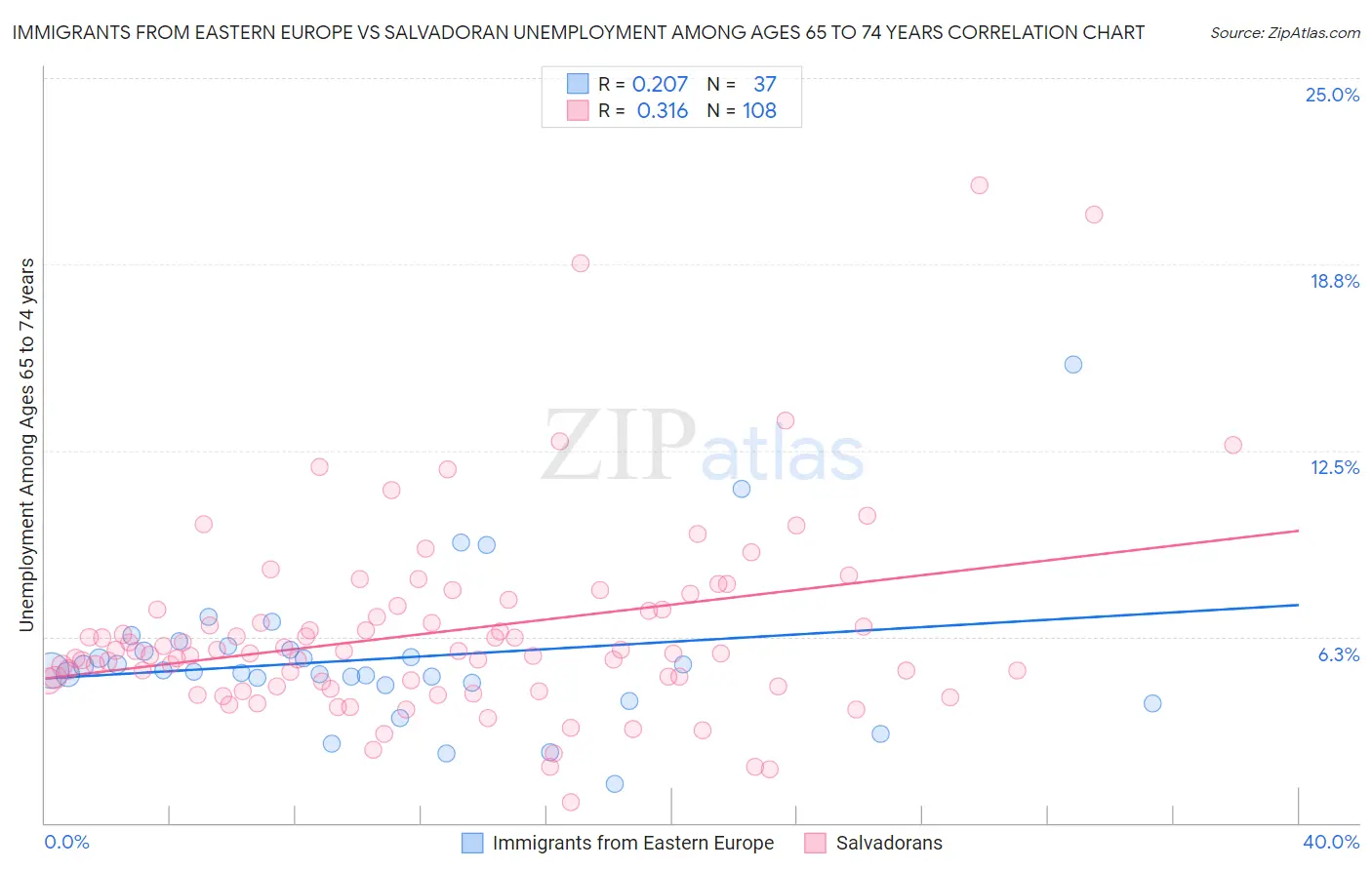 Immigrants from Eastern Europe vs Salvadoran Unemployment Among Ages 65 to 74 years