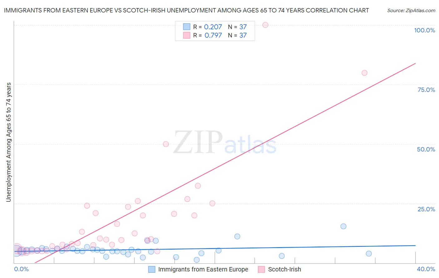 Immigrants from Eastern Europe vs Scotch-Irish Unemployment Among Ages 65 to 74 years