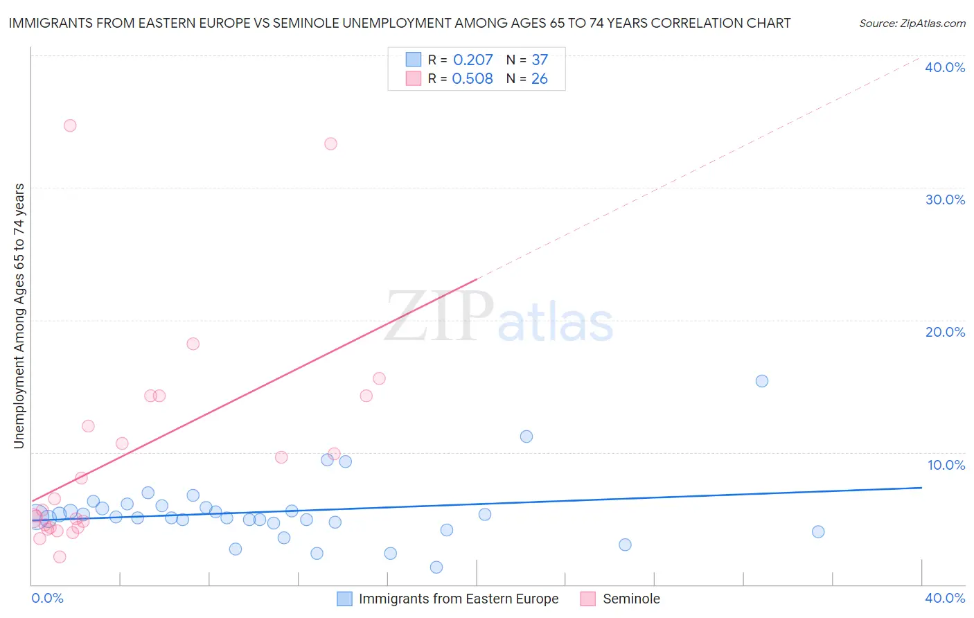 Immigrants from Eastern Europe vs Seminole Unemployment Among Ages 65 to 74 years