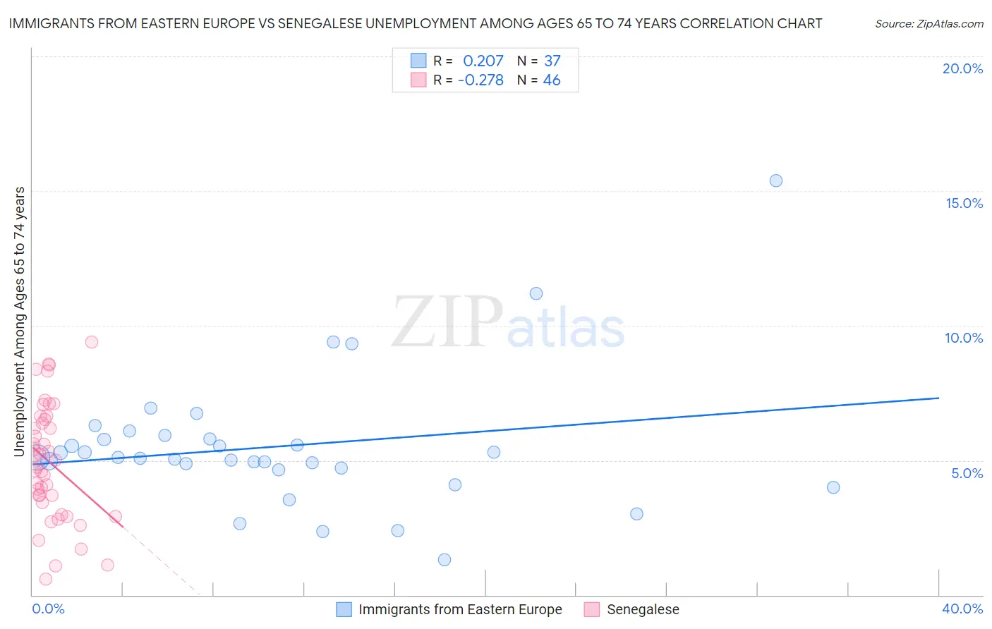 Immigrants from Eastern Europe vs Senegalese Unemployment Among Ages 65 to 74 years
