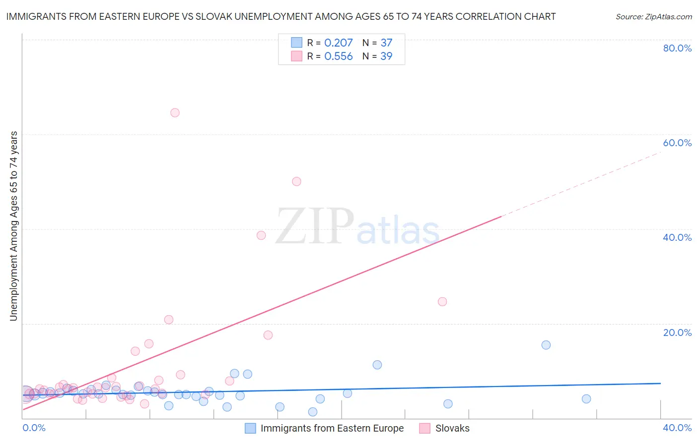 Immigrants from Eastern Europe vs Slovak Unemployment Among Ages 65 to 74 years