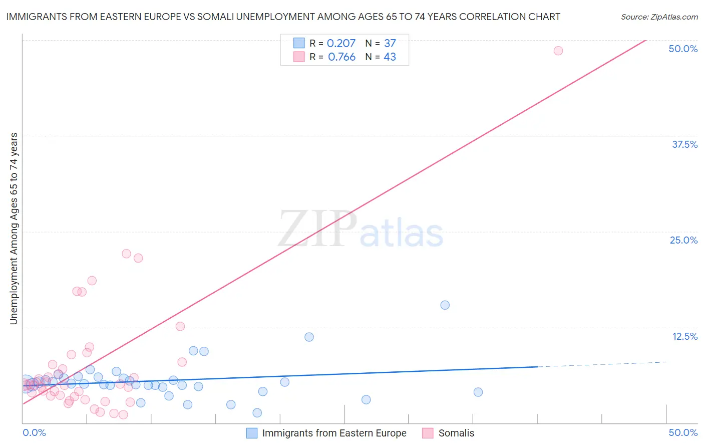 Immigrants from Eastern Europe vs Somali Unemployment Among Ages 65 to 74 years