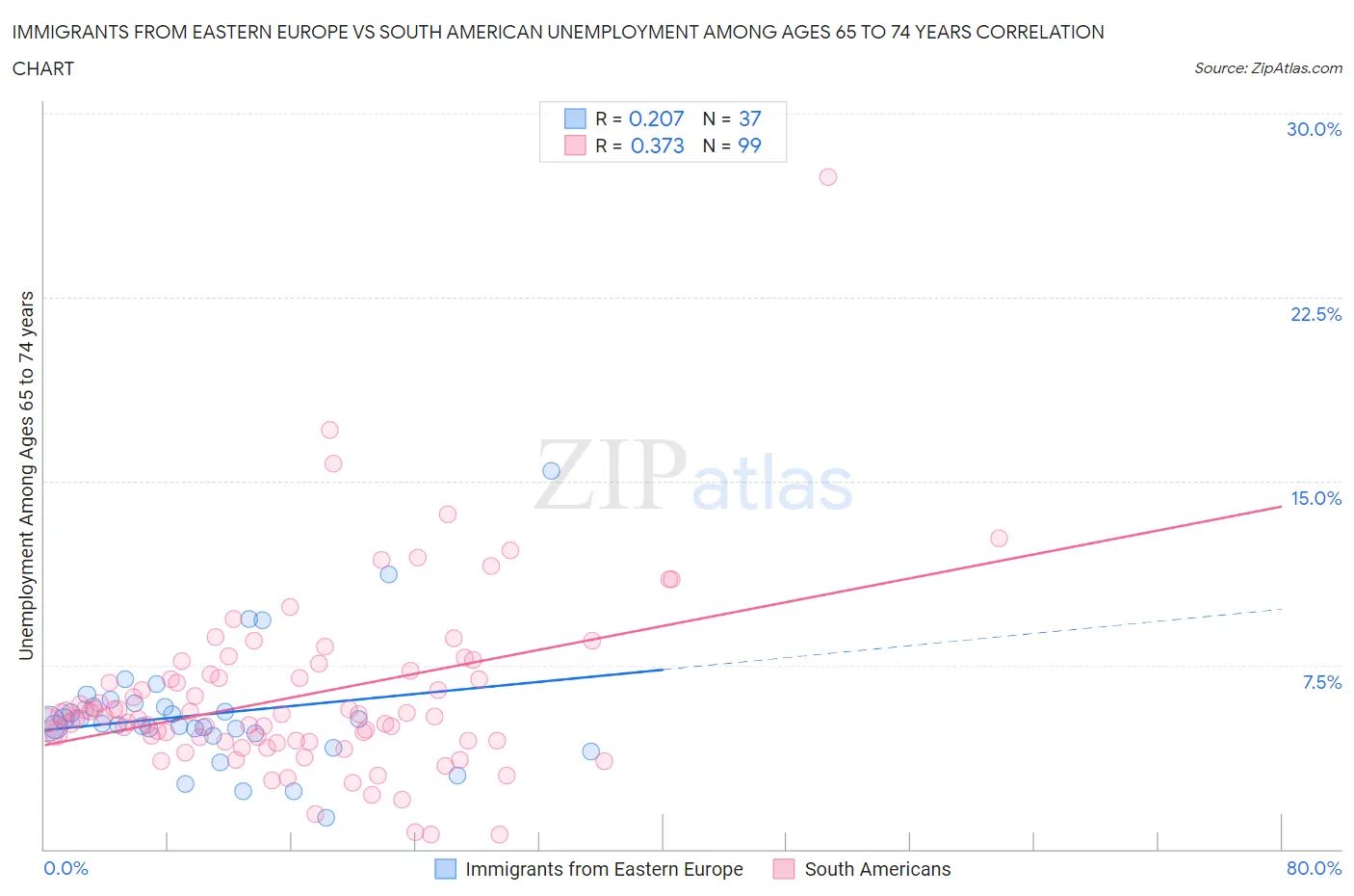 Immigrants from Eastern Europe vs South American Unemployment Among Ages 65 to 74 years