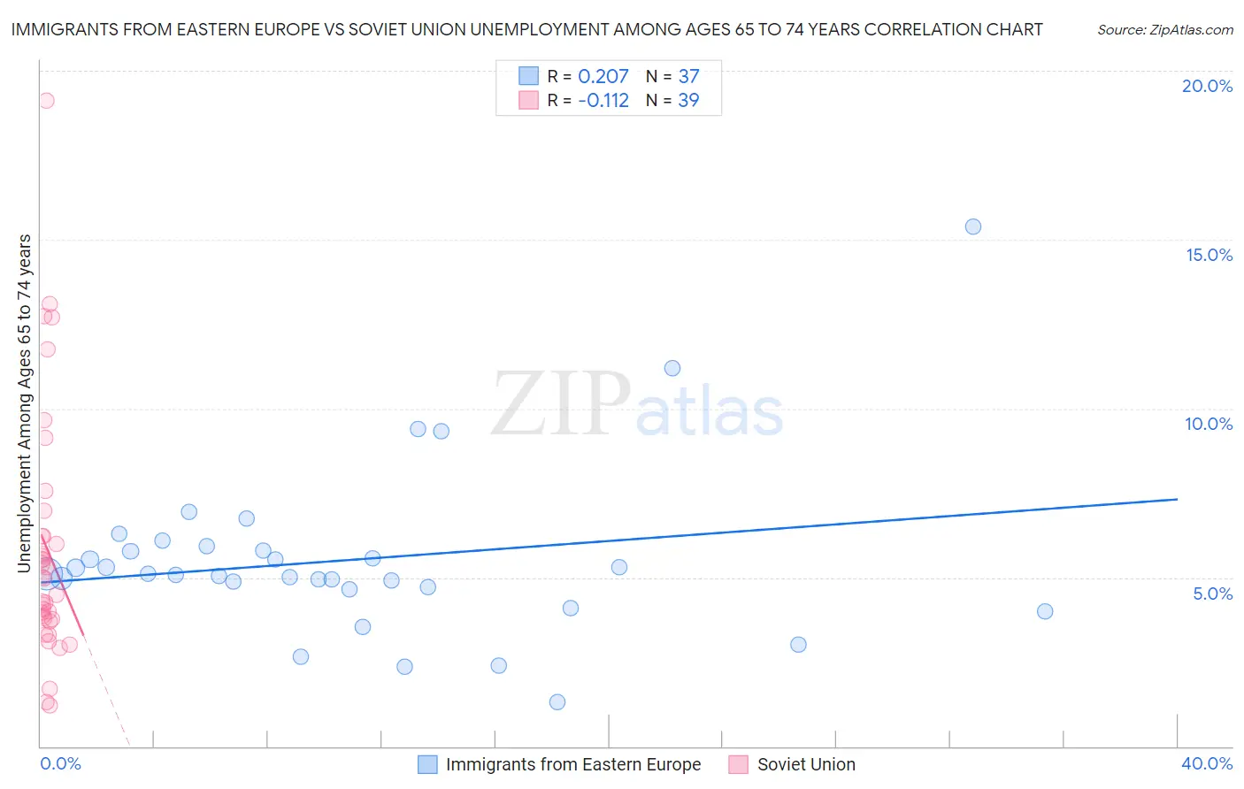 Immigrants from Eastern Europe vs Soviet Union Unemployment Among Ages 65 to 74 years