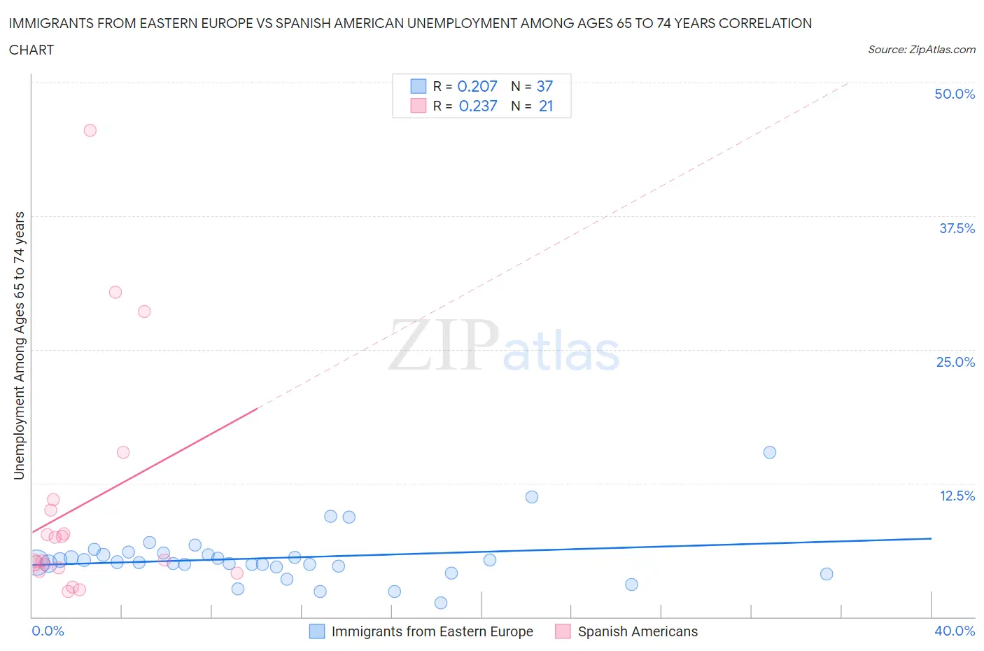 Immigrants from Eastern Europe vs Spanish American Unemployment Among Ages 65 to 74 years
