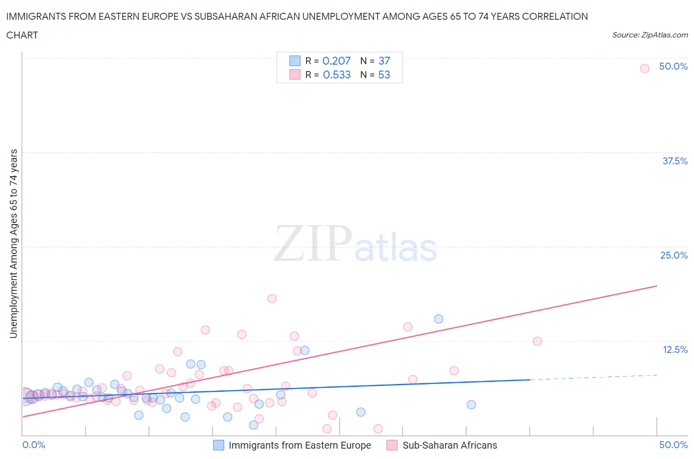 Immigrants from Eastern Europe vs Subsaharan African Unemployment Among Ages 65 to 74 years