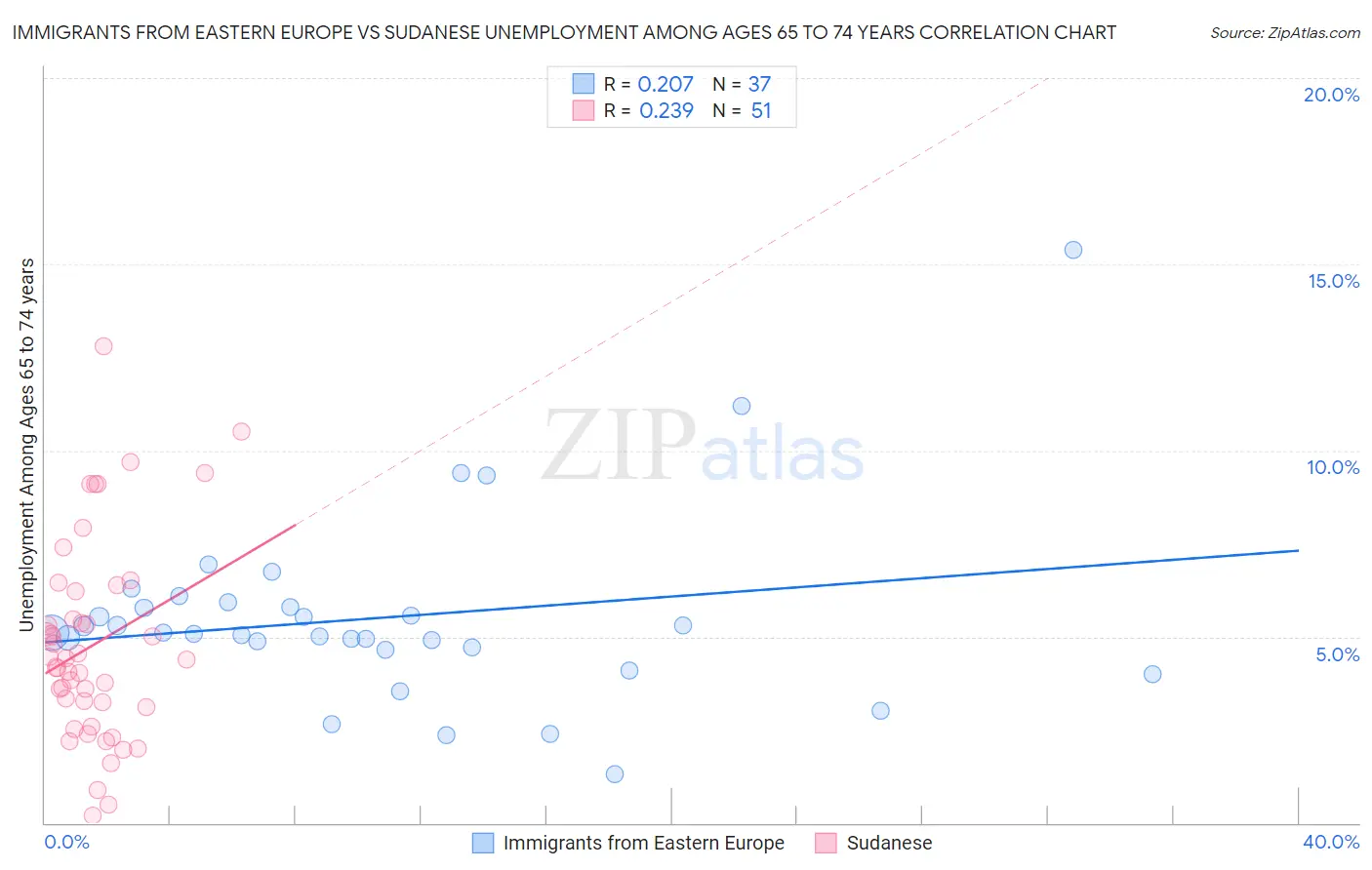 Immigrants from Eastern Europe vs Sudanese Unemployment Among Ages 65 to 74 years
