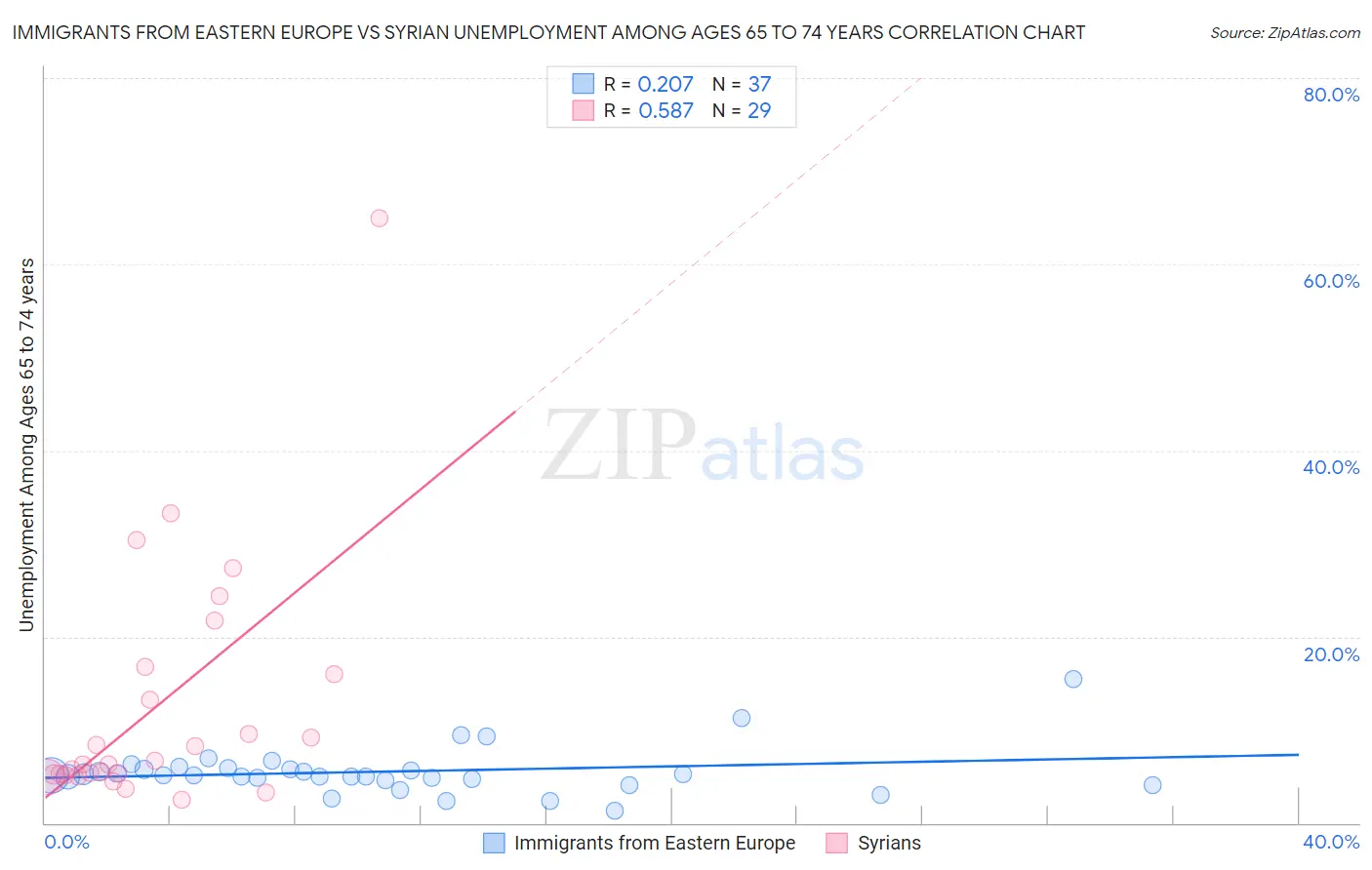 Immigrants from Eastern Europe vs Syrian Unemployment Among Ages 65 to 74 years