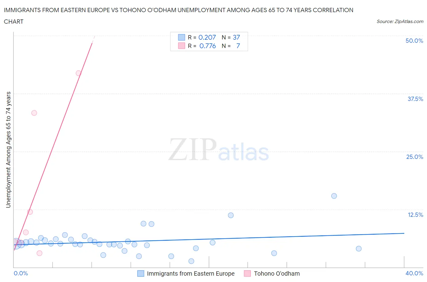 Immigrants from Eastern Europe vs Tohono O'odham Unemployment Among Ages 65 to 74 years