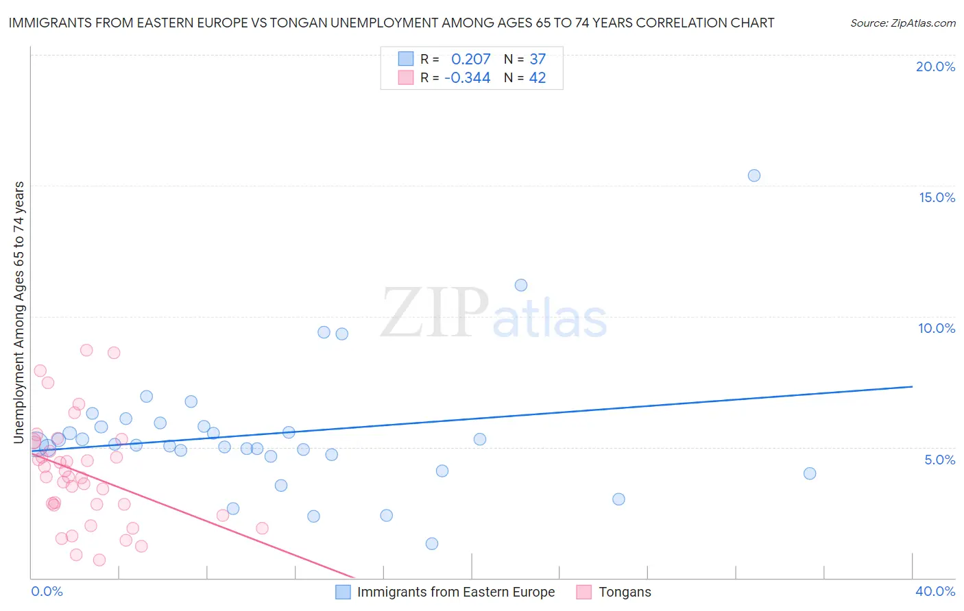 Immigrants from Eastern Europe vs Tongan Unemployment Among Ages 65 to 74 years