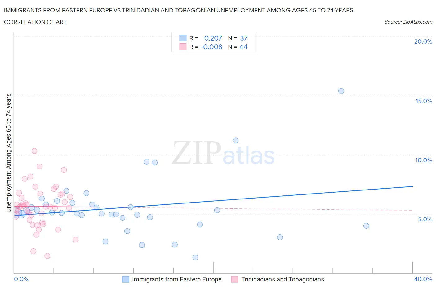 Immigrants from Eastern Europe vs Trinidadian and Tobagonian Unemployment Among Ages 65 to 74 years