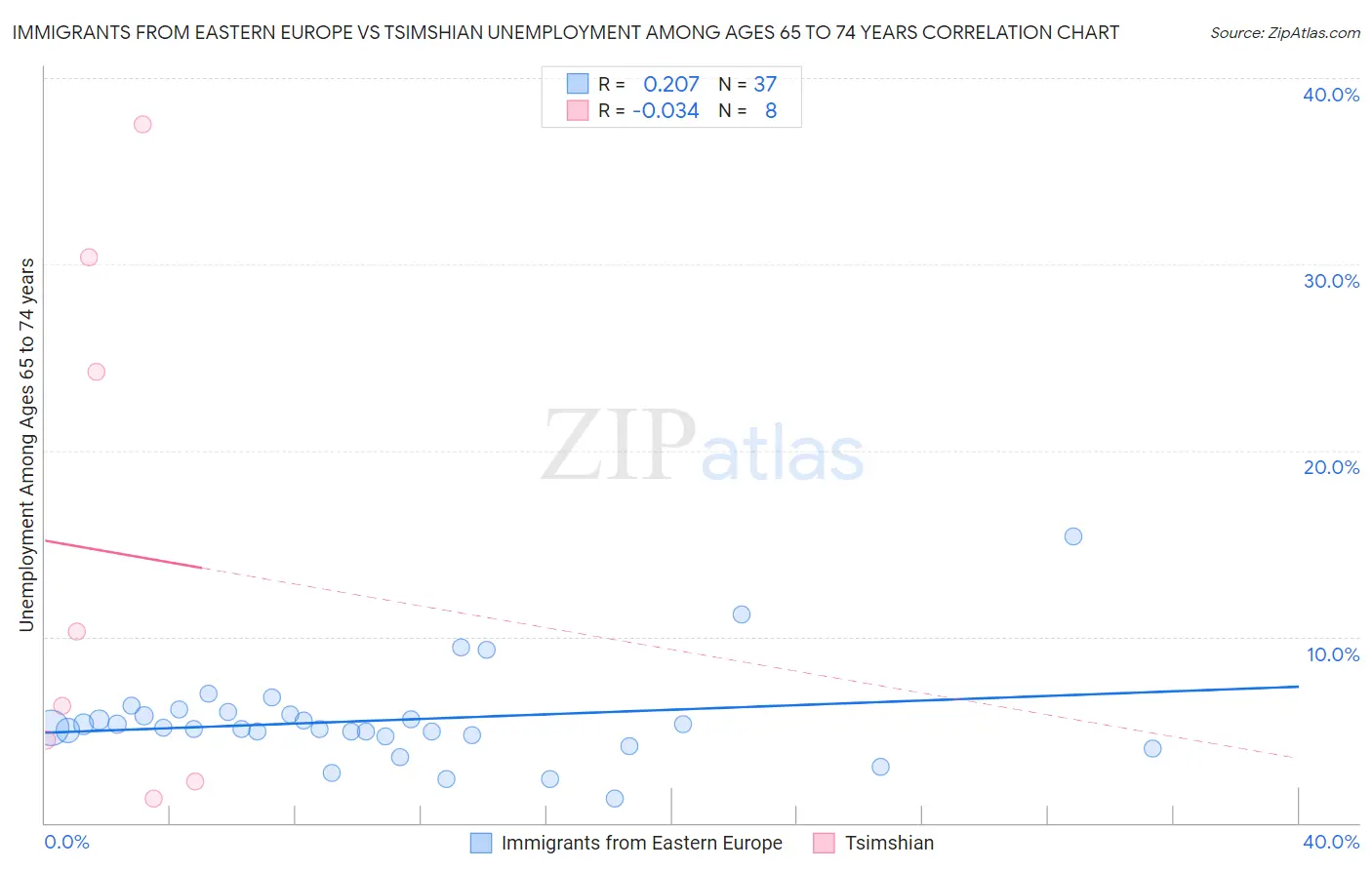 Immigrants from Eastern Europe vs Tsimshian Unemployment Among Ages 65 to 74 years