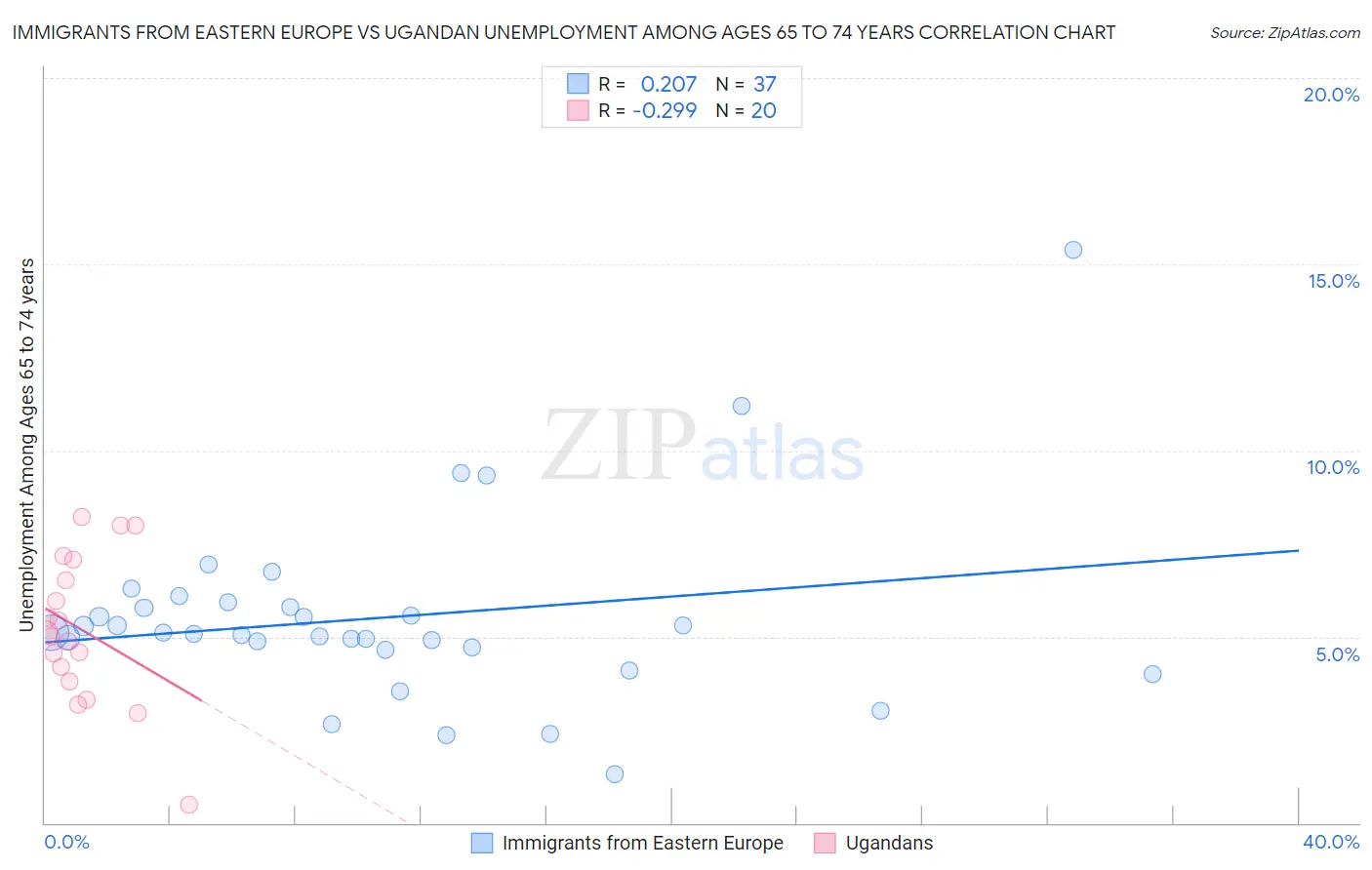 Immigrants from Eastern Europe vs Ugandan Unemployment Among Ages 65 to 74 years