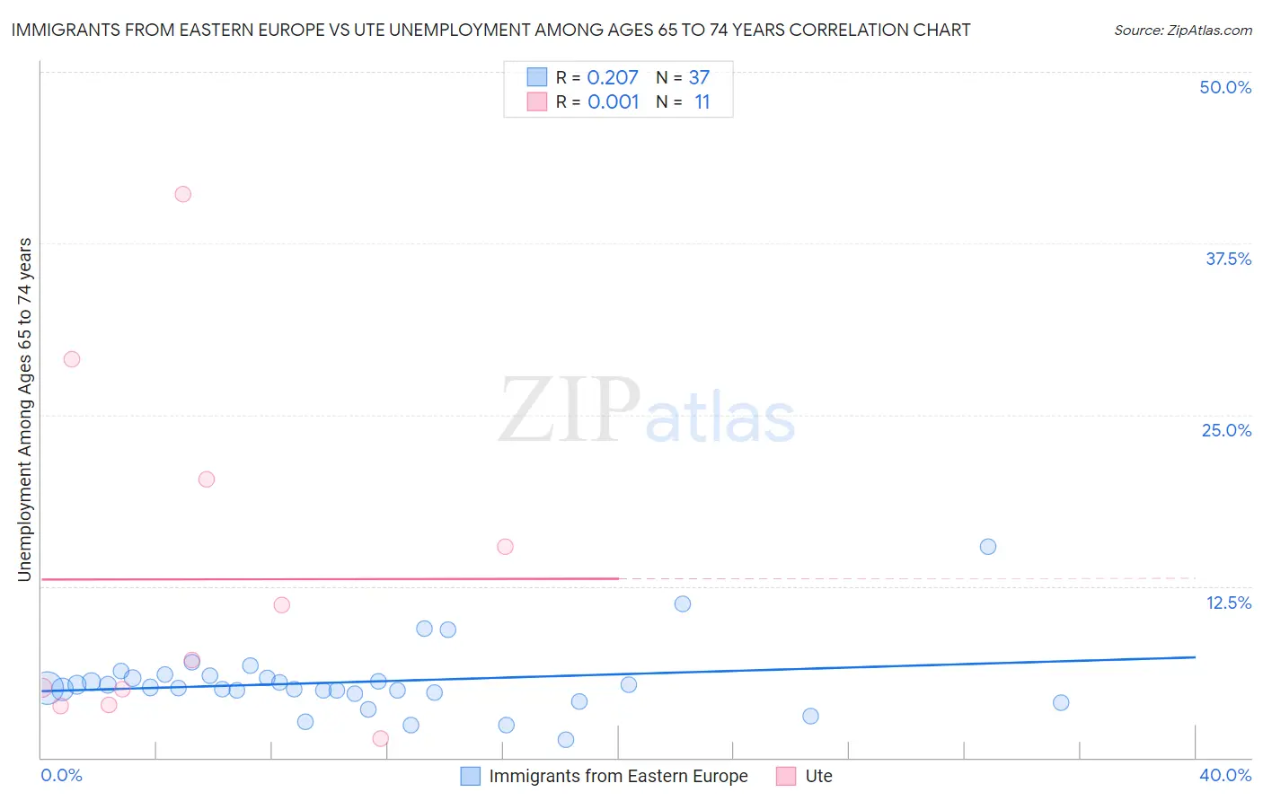 Immigrants from Eastern Europe vs Ute Unemployment Among Ages 65 to 74 years