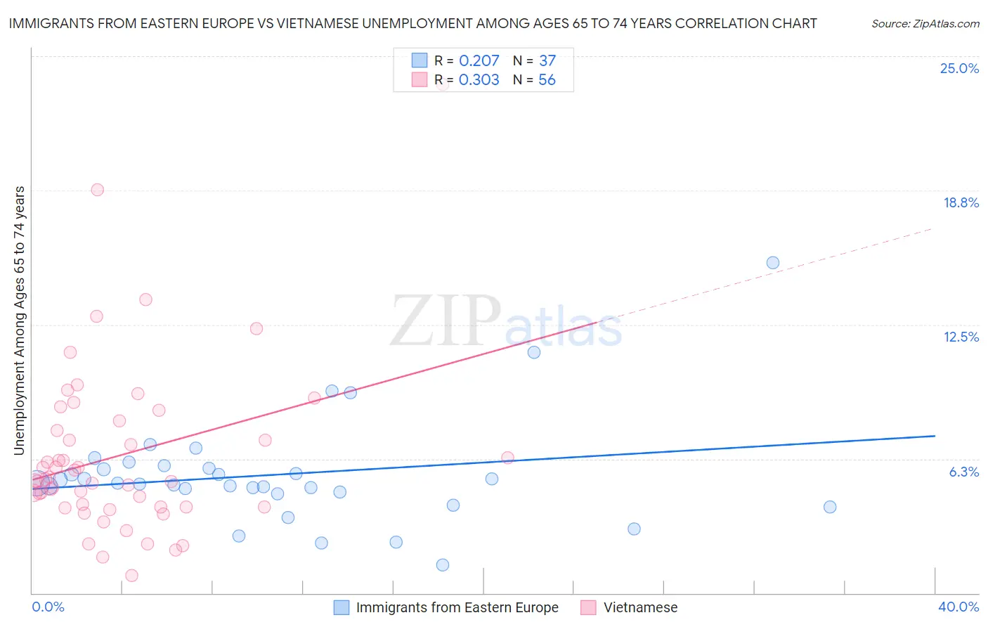 Immigrants from Eastern Europe vs Vietnamese Unemployment Among Ages 65 to 74 years