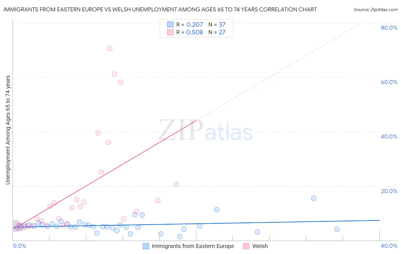 Immigrants from Eastern Europe vs Welsh Unemployment Among Ages 65 to 74 years