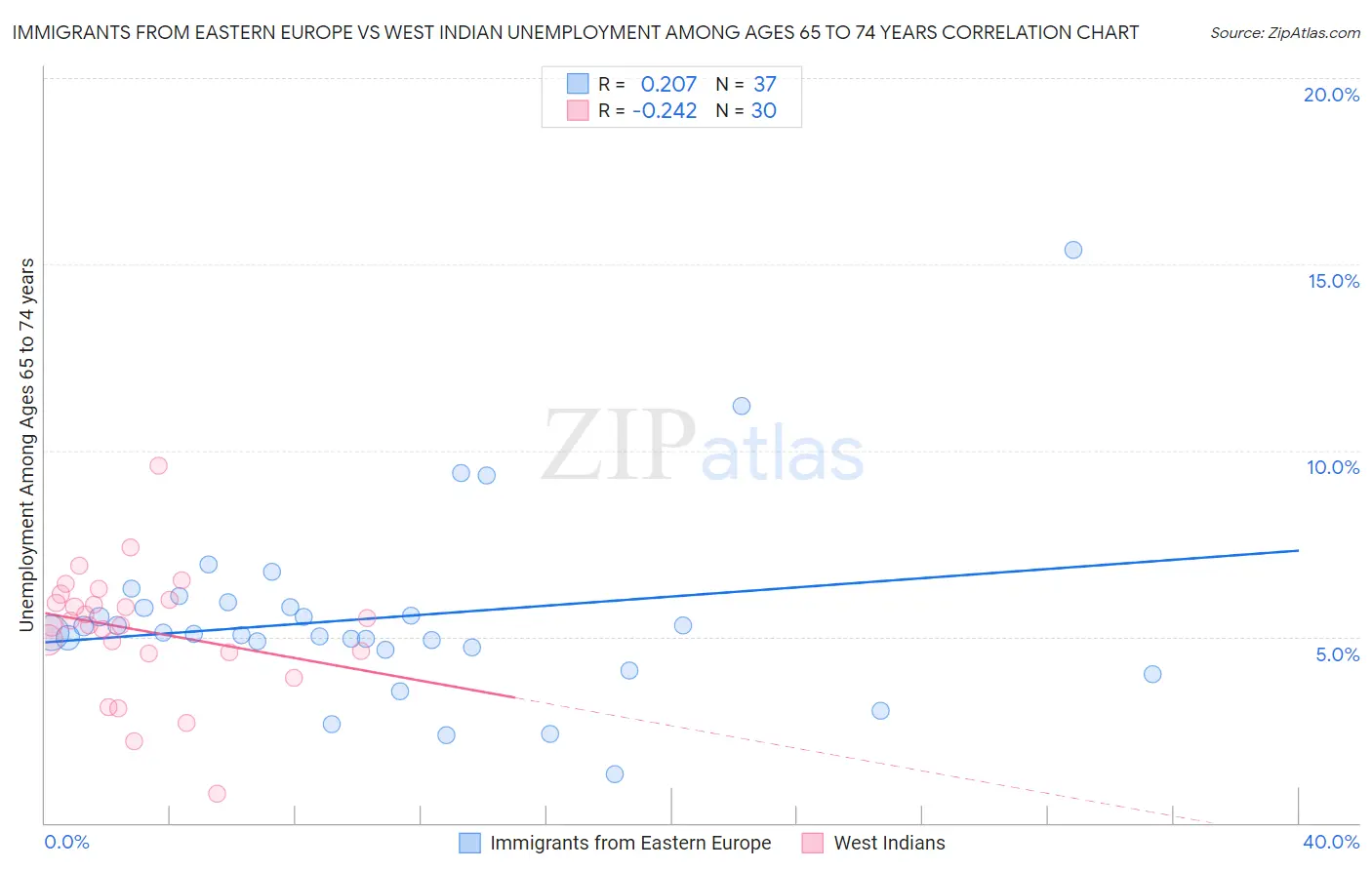 Immigrants from Eastern Europe vs West Indian Unemployment Among Ages 65 to 74 years