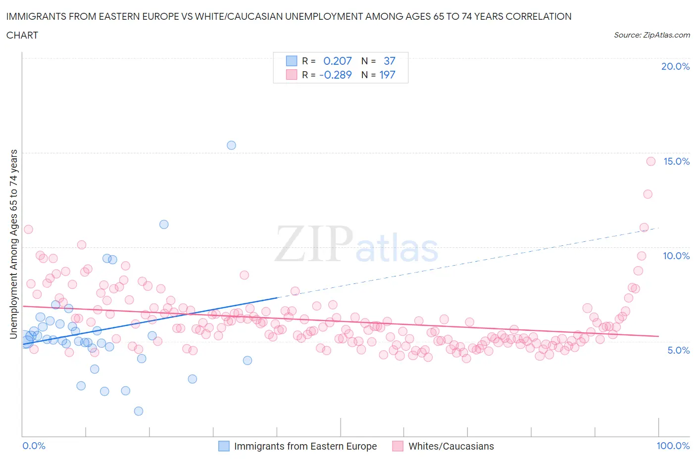 Immigrants from Eastern Europe vs White/Caucasian Unemployment Among Ages 65 to 74 years