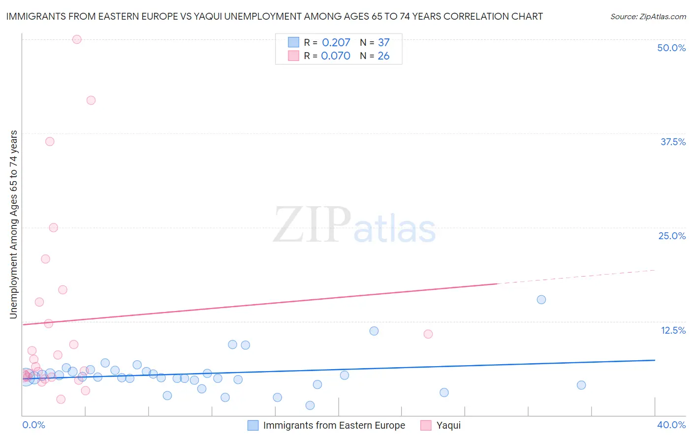 Immigrants from Eastern Europe vs Yaqui Unemployment Among Ages 65 to 74 years
