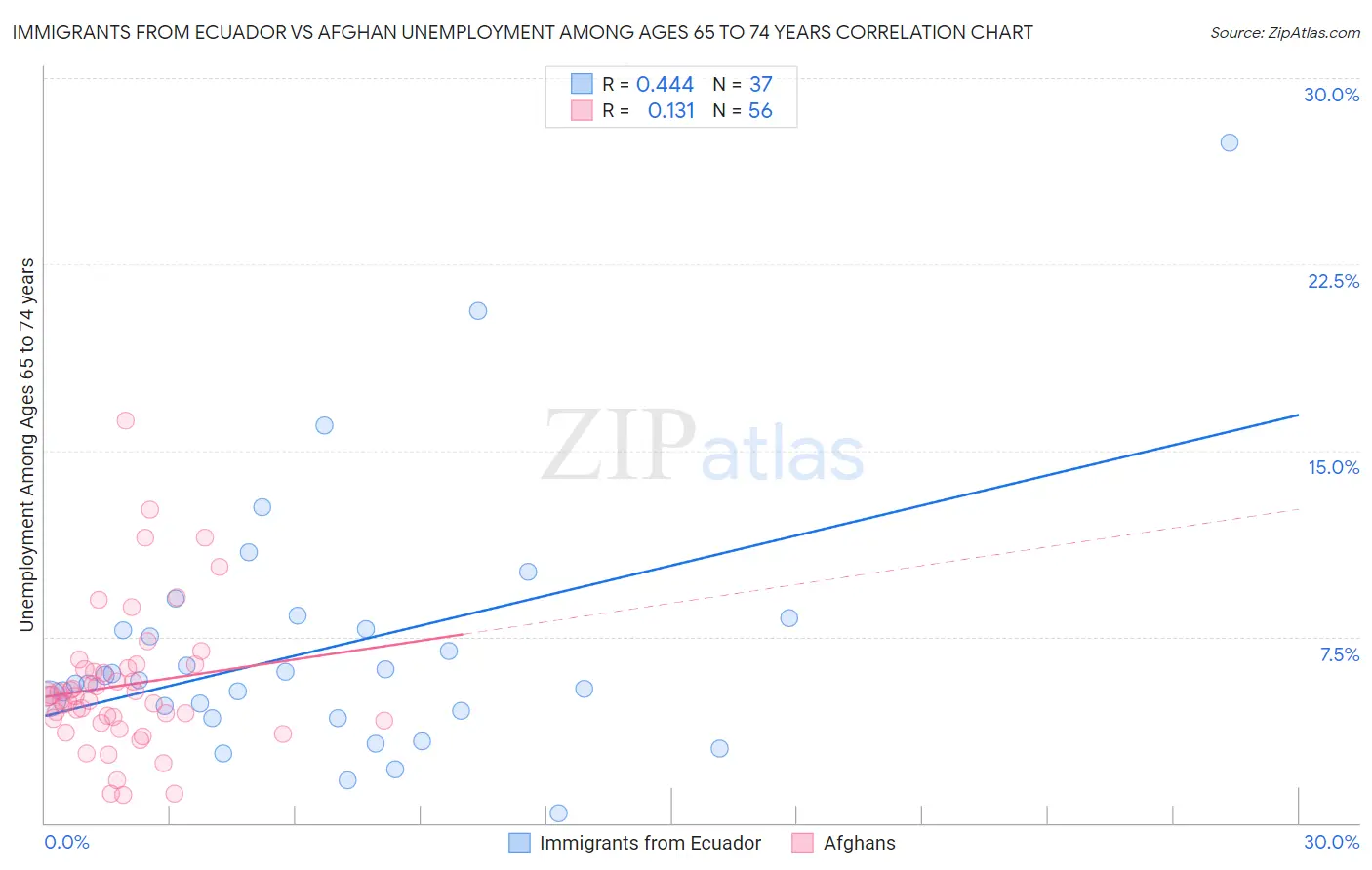 Immigrants from Ecuador vs Afghan Unemployment Among Ages 65 to 74 years