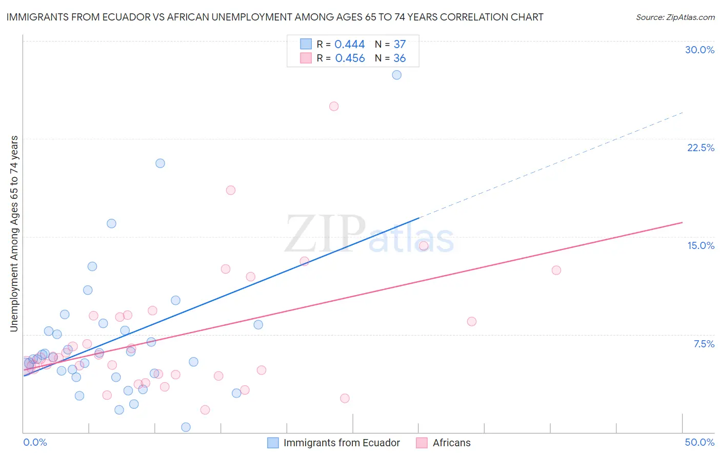 Immigrants from Ecuador vs African Unemployment Among Ages 65 to 74 years